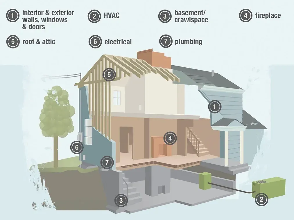 Cutaway diagram of a house numbering the seven systems a home inspection covers